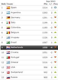 wereldranglijst voetbal